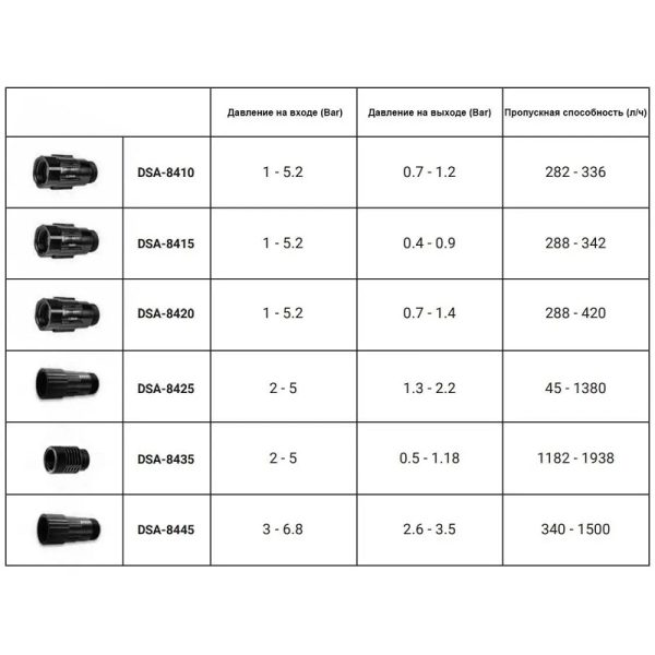 Редуктор тиску до 1 бар 3/4" вз DSA-8415 Bradas - Зображення 2